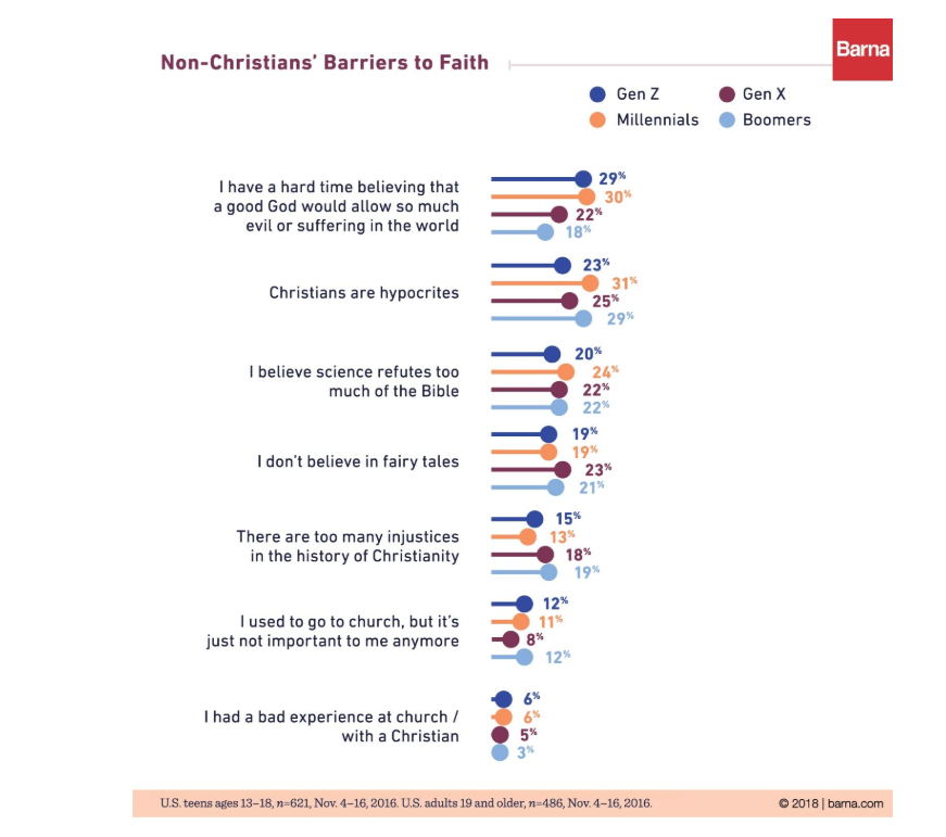 Non-Christians’ Barriers to Faith ©Barna.com