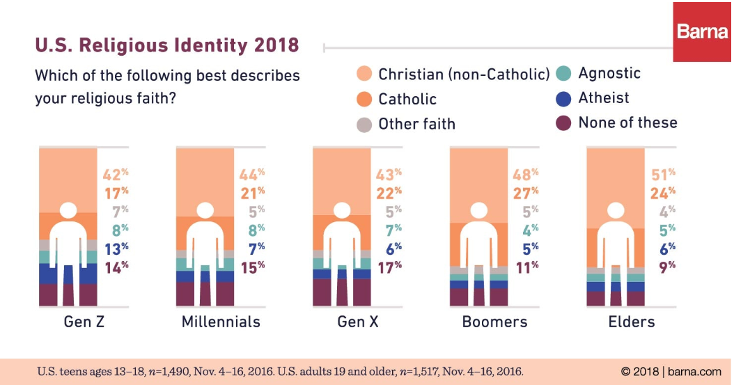 Données sur la religion identitaire en 2018 - Barna