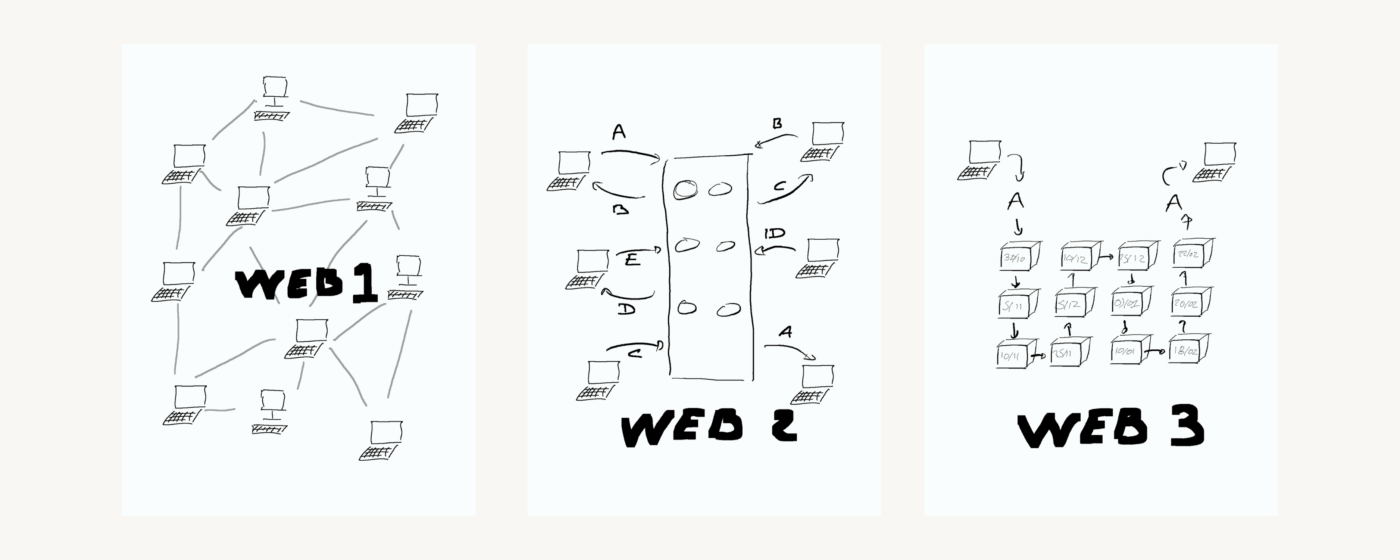 Dans le web1, tous les ordinateurs sont connectés entre eux. Dans le web2, tous les ordinateurs sont connectés sur le même serveur. Dans le Web3, les ordinateurs sont connectés à plein de petits serveurs.